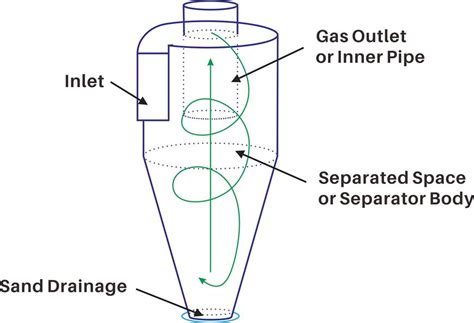 cyclone desander company|desanding and desilting centrifugal pumps.